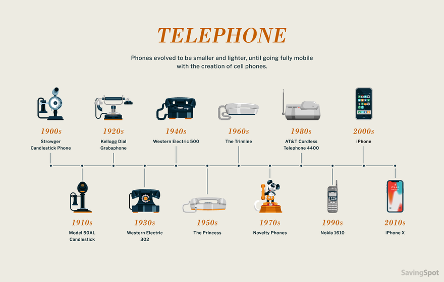 Evolution Of Phones